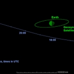 Détail de la trajectoire de l'astéroïde géocroiseur 2014 RC le 7 septembre 2014. Les heures indiquées sont en temps Universel, rajouter deux heures pour l'heure française d'été. On constate que l'astéroïde ne croisera pas le plan de l'orbite géostationnaire avant 23h, alors qu'il sera déjà bien loin.