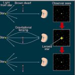 Schéma illustrant un effet de micro lentille gravitationnelle (amplification de la luminosité de l'objet d'arrière plan) engendré par le passage d'une naine brune dans la ligne de visée de l'observateur