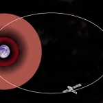 L’orbite très elliptique de Chandra autour de la Terre