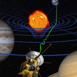 La courbure de l’espace engendrée par la masse du Soleil a entraîné un léger retard dans la transmission du signal de la sonde Cassini, mis à profit pour tester les prédictions de la relativité générale