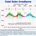 Graphique montrant l'évolution du rayonnement solaire de 1975 à nos jours (toutes longueurs d'ondes confondues)