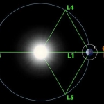 Schéma de la répartition des points de Lagrange