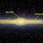 Notre galaxie vue en infrarouges par le satellite COBE. Le bulbe
et le disque ont été (grossièrement) localisés ; le halo, invisible et sphérique,  est tout autour.