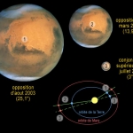 Mars ayant une orbite assez elliptique, son diamètre peut varier fortement selon l’opposition. L’opposition d’août 2003 sera très favorable (1), au contraire de celle de mars 2012 (2). Notons qu’en conjonction supérieure, le diamètre de Mars est minuscule (3).