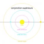 Lors d’une conjonction supérieure, la planète est à l’opposé de la Terre par rapport au Soleil.