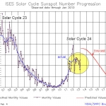 Le nombre de taches solaires recensées récemment est en deçà des prévisions. En rouge, les prévisions, en bleu, la réalité constatée.