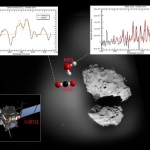 Spectres obtenus par l’instrument VIRTIS-H sur la sonde Rosetta autour de la comète 67P/CG
    