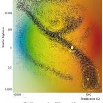 Le Diagramme Hertzsprung-russell. La zone entourée et marquée d'un "M" correspond à la localisation des très petites étoiles de classe M. La position du soleil est également indiquée ("Sun")