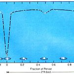 Evolution de l%u2019éclat de la binaire Algol A et B. Leur éclat varie lorsqu%u2019une étoile éclipse l%u2019autre. 