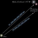 Rigil du Centaure, encore appelée Alpha du Centaure, étoile double, et même triple avec Proxima. Ces trois étoiles sont nos plus proches voisines.