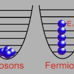 On représente les particules d’un gaz froid enfermé dans un « trou » (ou une boite). Le fond du trou est au milieu de la parabole. L’énergie des particules est représentée par leur hauteur. Dans une petite boite, tous les niveaux d’énergie ne sont pas possibles. Les niveaux possibles sont marqués par des lignes horizontales. 
Prenez un gaz formé de bosons, refroidissez le, et mettez le dans un trou. Les bosons se mettent au fond du trou, tous avec l’énergie la plus faible possible. Avec des fermions, cela n’est pas possible, chaque fermion a un état différent des autres : si il est au fond du trou, il a une énergie différente des autres fermions placés comme lui au fond du trou. Donc, les fermions occupent plus de niveaux d’énergie que les bosons. Contrairement aux bosons, on ne peut pas empiler autant de fermions que l’on veut : une fois que tous les niveaux d’énergie sont remplis, on ne peut pas ajouter de nouveaux fermions. C’est de là que vient la pression de Fermi.
