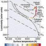 Trajectoire d’une étoile dans le diagramme H-R d’une étoile géante avant et après le flash de l’hélium.