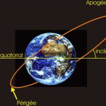 L'inclinaison de l'orbite d'un satellite artificiel.