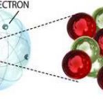 Schéma mettant en évidence la nature de particules élémentaires fondamentales des quarks