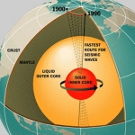 Représentation schématique du coeur de notre planète où un noyau interne de fer solide est recouvert d'un noyau externe de fer liquide