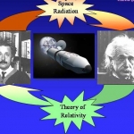 La théorie d'Albert Einstein dite de la Relativité nous apprend que l'écoulement du temps ralentit pour un observateur se déplaçant à une fraction significative de la vitesse de la lumière,  ce qui lui permet donc de rester jeune. Mais l'action des rayonnements cosmiques sur les télomères pourrait tout simplement annuler ce bénéfice.