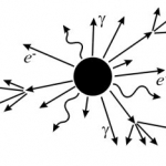 Schéma de l'évaporation des micro trous noirs par rayonnement d'Hawking
