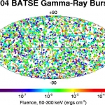 La première carte de répartition des sursauts gamma sur le ciel obtenue grâce à l'instrument BATSE du satellite Compton. Elle permit de déterminer avec certitude que ces évènements ne pouvaient en aucun cas se produire à l'intérieur du système solaire.