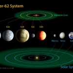 Comparaison du système de Kepler 62 avec notre propre système solaire. En vert, la zone habitable.
