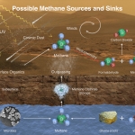 Cette image illustre quelques-uns des processus susceptibles de produire le méthane dans l'atmosphère martienne : libération par des clathrates, réactions chimiques entre olivine et eau, action des ultraviolets sur de la matière organique apportée par des météorites. Reste la plus fascinante possibilité : des bactéries qui seraient encore en vie sur Mars (ou plus probablement sous la surface) en ce moment, et continueraient de métaboliser le CO2 abondant sur Mars pour se nourrir.