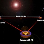 Schéma de principe de l'observatoire: 3 satellites en formation, séparés chacun de 5 millions de kilomètres.