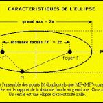 Eléments caractéristiques d'une orbite elliptique