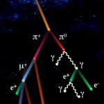 Schéma décrivant la cascade de réactions consécutive à l'impact d'un noyau atomique de grande énergie dans la haute atmosphère