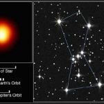 L'étoile supergéante Bételgeuse vue par le télescope spatial Hubble. C'est la première image non ponctuelle d'étoile obtenue par le télescope spatial. La position de l'étoile dans la constellation d'Orion est montrée, en haut à gauche, marquée d'une croix. Elle est facile à contempler depuis l'Europe en hiver, le soir. Les orbites de la Terre et de Jupiter sont indiquées, pour comparaison avec le diamètre de l'étoile.