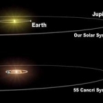 Comparaison entre notre Système Solaire (en haut) et celui de 55 cancri. La seule parenté évidente est constituée par cette nouvelle planète, au moins 4 fois plus massive que Jupiter. Mais la comparaison s'arrête sans doute là.