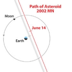 En rouge, la trajectoire de 2002 MN. Arrivant grossièrement dans la direction du Soleil, et noyé dans sa lumière, il était à peu près impossible à détecter. Imparable