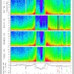 Voici l'aspect des données que fournissent les quatres sondes de CLUSTER.
Cette figure montre les mesures d'une expérience d'analyse des ondes
recueillies lorsque les sondes traversaient le choc qui se situe en amont de la
magnétosphère.