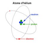 Voici la représentation classique d’un atome d’hélium. Son noyau est constitué de deux neutrons et de deux protons. Il est entouré de deux électrons situés dans le nuage électronique.