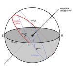 Sur le schéma, l’écliptique est représenté en bleu. Il est incliné de 23°26’ par rapport à l’équateur céleste.