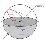 Le point vernal, noté gamma, est l’un des deux points d’intersection entre l’écliptique et l’équateur céleste.