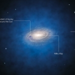 Vue d’artiste annotée de la Voie Lactée. Le halo bleu de matière entourant la galaxie indique la distribution de la matière noire telle qu'imaginée jusqu'à présent. La sphère bleue centrée sur la position du Soleil montre la taille approximative de la zone ayant fait l’objet de ce nouveau sondage, mais pas sa forme précise.Les nouvelles mesures basées sur les mouvements des étoiles montrent que la quantité de matière noire dans cette région autour du Soleil et bien plus petite que ce qui était prédit et indiquent qu’il n’y a pas de matière noire en quantité significative dans notre voisinage. 