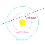 L’élongation mesure l’éloignement angulaire d’une planète par rapport au Soleil.