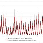 Historique des taches solaires observées depuis 1749