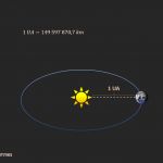 Unité astronomique et orbite terrestre