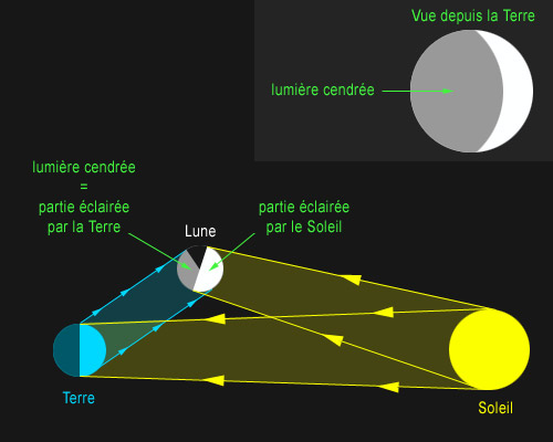 La lumière cendrée est la pâle lueur éclairant la surface de la Lune résultant de la réflexion de la lumière du Soleil par la Terre.