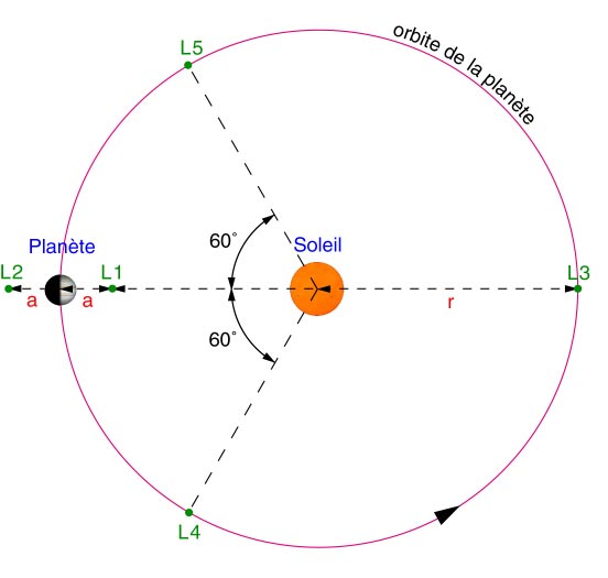 Ce schéma présente les 5 points de Lagrange d\'une planète en orbite autour du Soleil. Ce sont des points d\'équilibre gravitationnel : un objet qui y serait placé n\'en bougerait pas, du moins en théorie. 