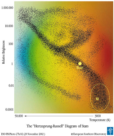 Le Diagramme Hertzsprung-russell. La zone entourée et marquée d\'un \