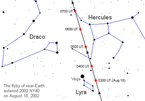 Trajectoire de 2002 NY40 dans le ciel du 18 août 2002. Les points rouges indiquent la position de l’astéroïde durant les heures entourant la plus grande approche. UT signifie temps universel. Le lien du crédit vous emmènera vers le générateur d’éphémérides du JPL 
