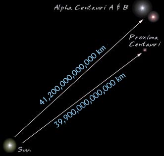 Rigil du Centaure, encore appelée Alpha du Centaure, étoile double, et même triple avec Proxima. Ces trois étoiles sont nos plus proches voisines.