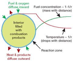 Représentation schématique de la flamme en boule. A la périphérie de la sphère, en bleu clair, la zone de combustion proprement dite. A l’intérieur, en vert, s’accumulent des produits de la combustion. Les flèches vertes indiquent le chemin centripète de l’oxygène et du carburant, les flèches bordeaux le mouvement centrifuge de la chaleur et de certains sous-produits de la combustion. La température diminue avec la distance à la flamme, à l’inverse de la concentration en carburant.