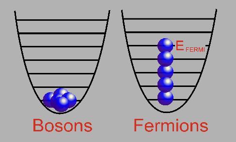 On représente les particules d’un gaz froid enfermé dans un « trou » (ou une boite). Le fond du trou est au milieu de la parabole. L’énergie des particules est représentée par leur hauteur. Dans une petite boite, tous les niveaux d’énergie ne sont pas possibles. Les niveaux possibles sont marqués par des lignes horizontales. 
Prenez un gaz formé de bosons, refroidissez le, et mettez le dans un trou. Les bosons se mettent au fond du trou, tous avec l’énergie la plus faible possible. Avec des fermions, cela n’est pas possible, chaque fermion a un état différent des autres : si il est au fond du trou, il a une énergie différente des autres fermions placés comme lui au fond du trou. Donc, les fermions occupent plus de niveaux d’énergie que les bosons. Contrairement aux bosons, on ne peut pas empiler autant de fermions que l’on veut : une fois que tous les niveaux d’énergie sont remplis, on ne peut pas ajouter de nouveaux fermions. C’est de là que vient la pression de Fermi.
