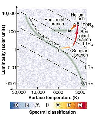 Trajectoire d’une étoile dans le diagramme H-R d’une étoile géante avant et après le flash de l’hélium.