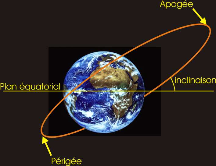 L\'inclinaison de l\'orbite d\'un satellite artificiel.