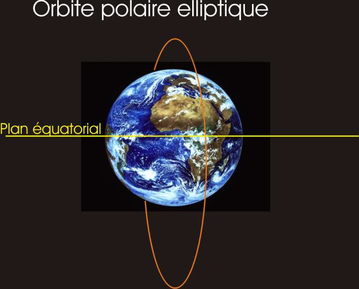 Un exemple  d\'orbite polaire.
