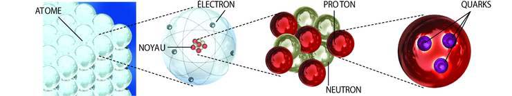 Schéma mettant en évidence la nature de particules élémentaires fondamentales des quarks