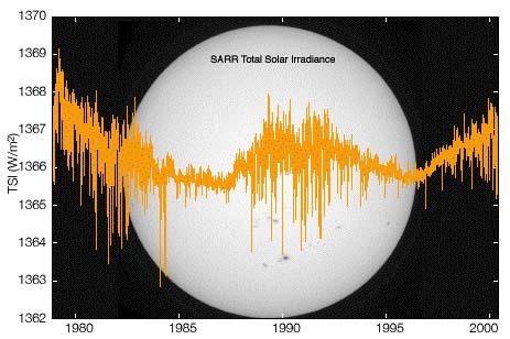 Historique de l\'intensité du rayonnement solaire d\'après les données collectées depuis 1978 par les satellites.